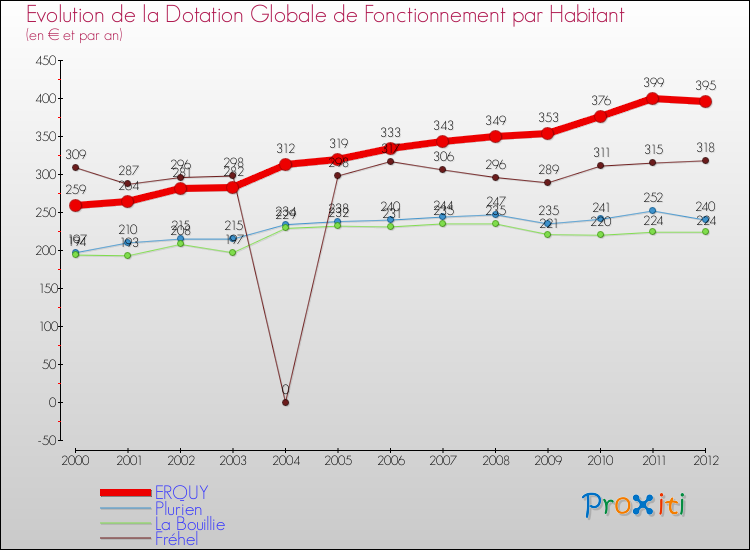 Evolution et montant de la dotation globale de fonctionnement par Habitant pour ERQUY et les communes proches Comparaison des dotations globales de fonctionnement par habitant pour ERQUY et les communes voisines