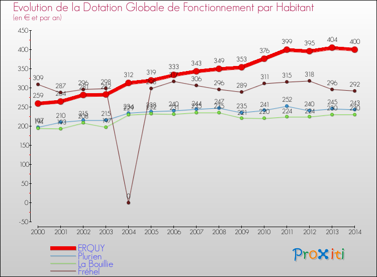 Evolution et montant de la dotation globale de fonctionnement par Habitant pour ERQUY et les communes proches de 2000 à 2014. Comparaison des dotations globales de fonctionnement par habitant pour ERQUY et les communes voisines de 2000 à 2014.