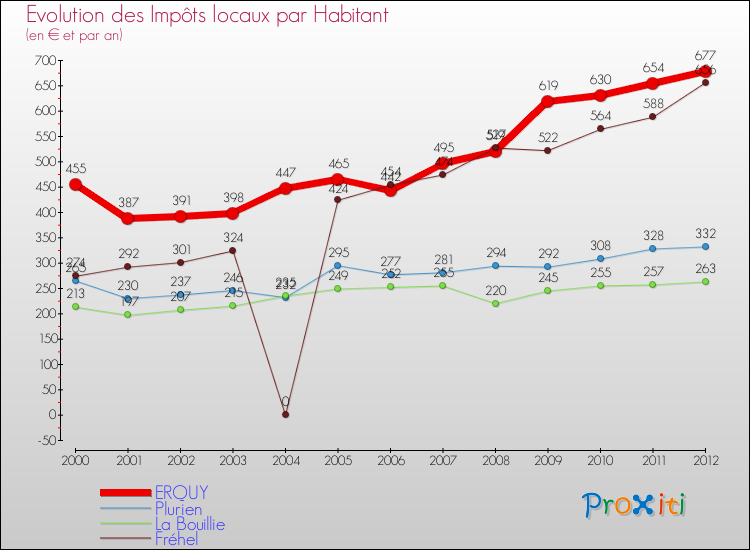 Evolution et montant des impôts locaux par Habitant pour ERQUY et les communes proches Comparaison des impôts locaux par habitant pour ERQUY et les communes voisines