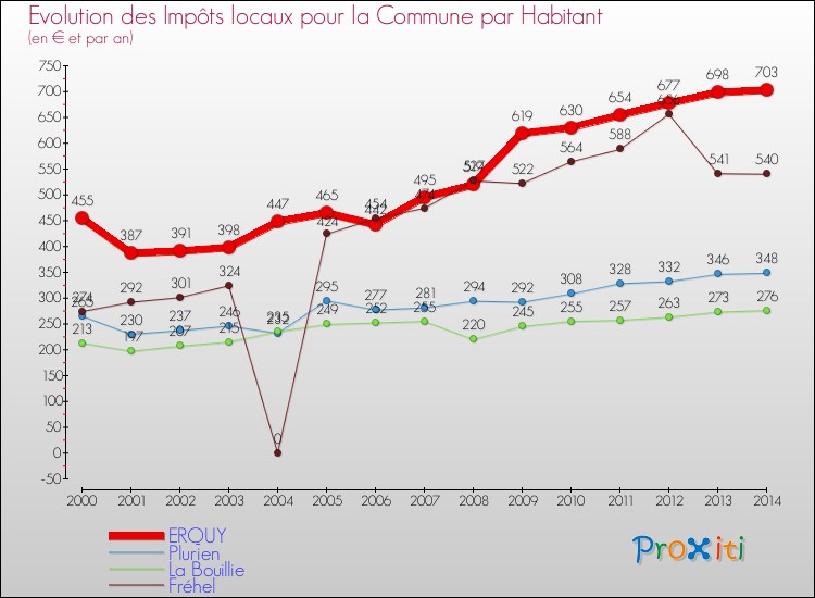 Evolution et montant des impôts locaux par Habitant pour ERQUY et les communes proches de 2000 à 2014 Comparaison des impôts locaux par habitant pour ERQUY et les communes voisines de 2000 à 2014