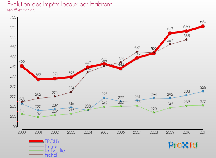 Evolution et montant des impôts locaux par Habitant pour ERQUY et les communes proches Comparaison des impôts locaux par habitant pour ERQUY et les communes voisines