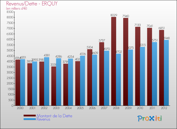 Evolution comparée de la dette et des revenus pour la commune de ERQUY de 2000 à 2012 Comparaison de la dette et des revenus pour ERQUY de 2000 à 2012