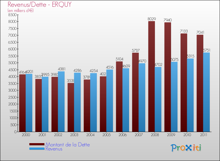 Evolution comparée de la dette et des revenus pour la commune de ERQUY de 2000 à 2011 Comparaison de la dette et des revenus pour ERQUY de 2000 à 2011