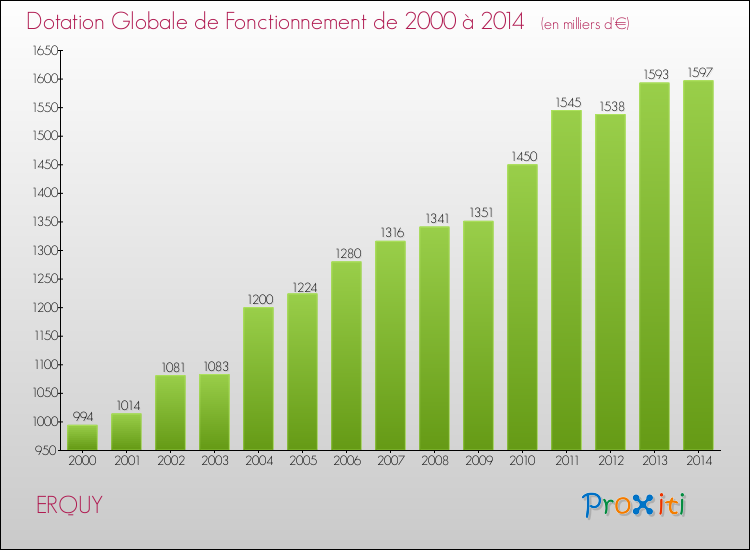 Evolution du montant de la Dotation Globale de Fonctionnement pour la commune de ERQUY de 2000 à 2014 Evolution du montant de la Dotation Globale de Fonctionnement pour ERQUY de 2000 à 2014