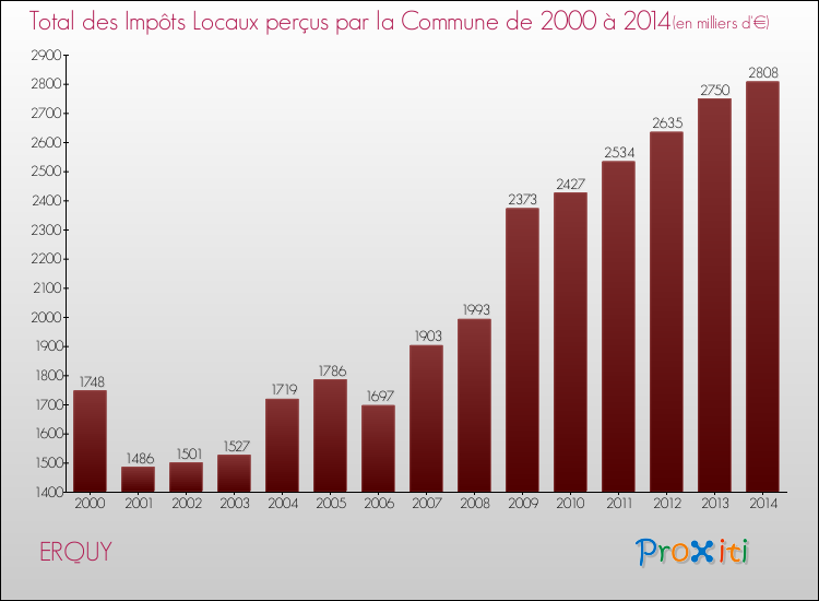 Evolution des Impôts Locaux pour la commune de ERQUY de 2000 à 2014 Evolution des Impôts Locaux pour ERQUY de 2000 à 2014