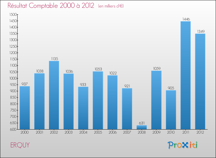 Evolution du résultat comptable pour la commune de ERQUY de 2000 à 2012 Evolution du résultat comptable pour ERQUY de 2000 à 2012