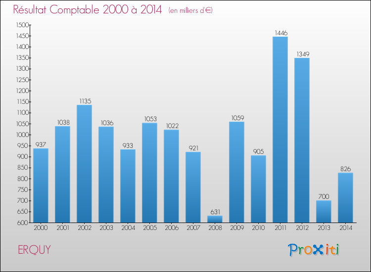 Evolution du résultat comptable pour la commune de ERQUY de 2000 à 2014 Evolution du résultat comptable pour ERQUY de 2000 à 2014