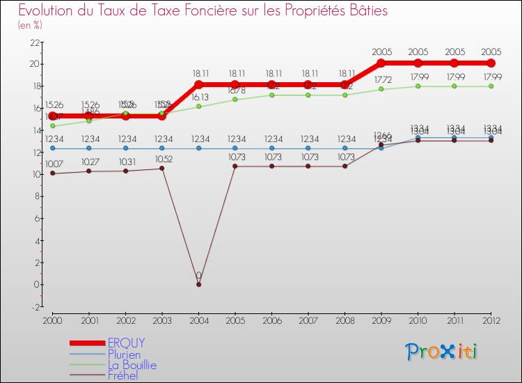 Evolution du taux de la taxe foncière sur le bati pour ERQUY et les communes proches de 2000 à 2012 Comparaison des taux de taxe foncière sur le bati pour ERQUY et les communes voisines de 2000 à 2012