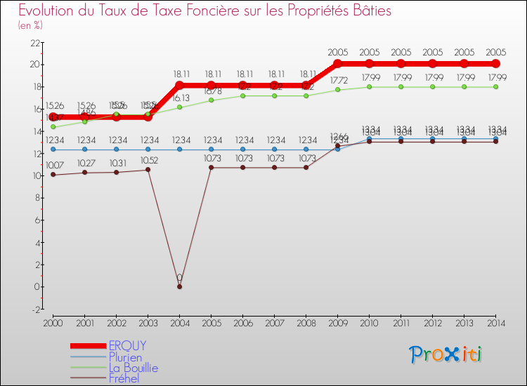 Evolution du taux de la taxe foncière sur le bati pour ERQUY et les communes proches de 2000 à 2014 Comparaison des taux de taxe foncière sur le bati pour ERQUY et les communes voisines de 2000 à 2014