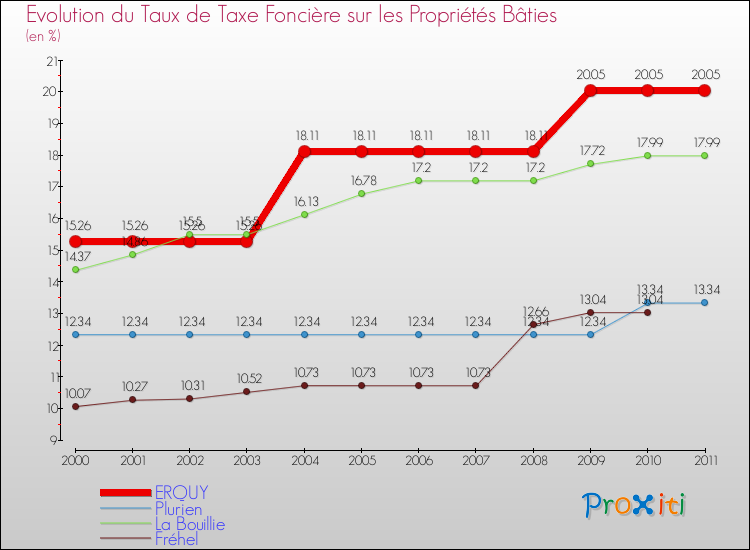 Evolution du taux de la taxe foncière sur le bati pour ERQUY et les communes proches Comparaison des taux de taxe foncière sur le bati pour ERQUY et les communes voisines