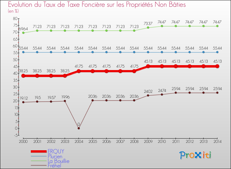 Evolution du taux de la taxe foncière sur les immeubles et terrains non batis pour ERQUY et les communes proches de 2000 à 2014 Comparaison des taux de la taxe foncière sur les immeubles et terrains non batis pour ERQUY et les communes voisines de 2000 à 2014