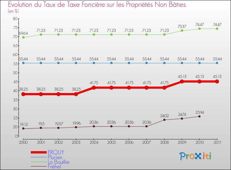 Evolution du taux de la taxe foncière sur les immeubles et terrains non batis pour ERQUY et les communes proches Comparaison des taux de la taxe foncière sur les immeubles et terrains non batis pour ERQUY et les communes voisines