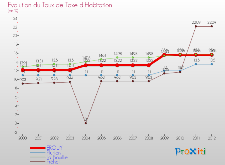 Evolution du taux de la taxe d'habitation pour ERQUY et les communes proches Comparaison des taux de la taxe d'habitation pour ERQUY et les communes voisines