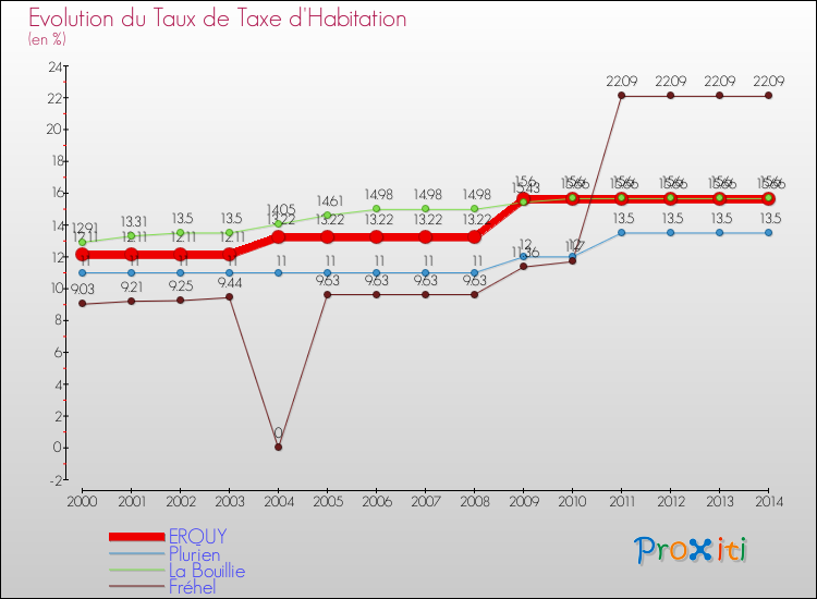Evolution du taux de la taxe d'habitation pour ERQUY et les communes proches de 2000 à 2014 Comparaison des taux de la taxe d'habitation pour ERQUY et les communes voisines de 2000 à 2014