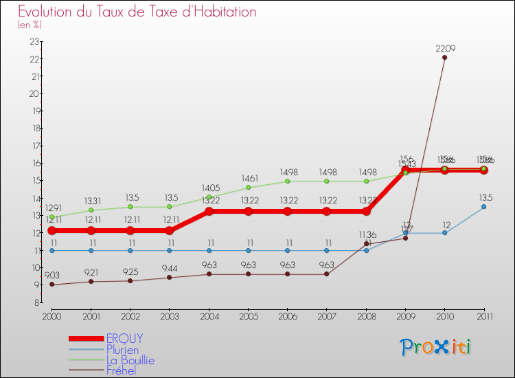 Evolution du taux de la taxe d'habitation pour ERQUY et les communes proches Comparaison des taux de la taxe d'habitation pour ERQUY et les communes voisines