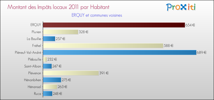 Montant des impôts locaux par Habitant pour ERQUY et les communes proches Comparaison des impôts locaux par habitant pour ERQUY et les communes voisines