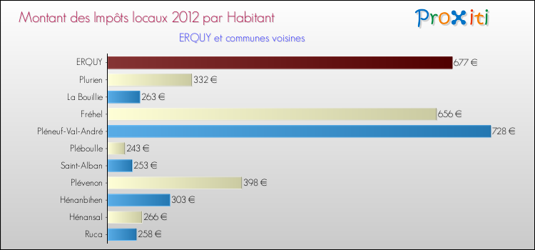 Montant des impôts locaux par Habitant pour ERQUY et les communes proches Comparaison des impôts locaux par habitant pour ERQUY et les communes voisines