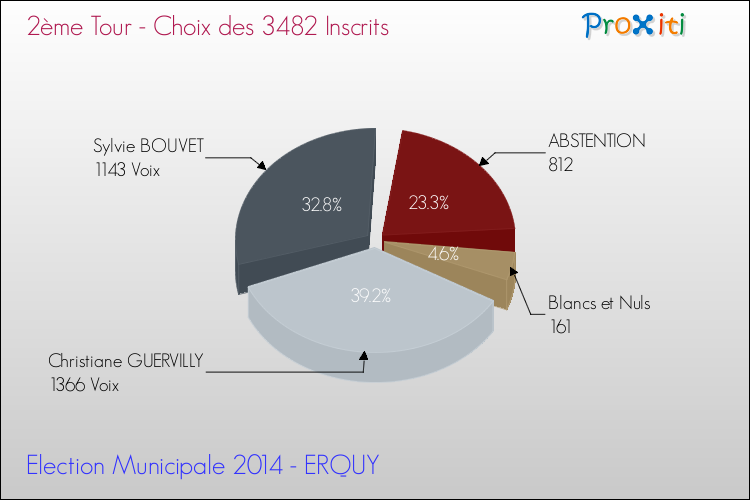Résultats par rapport aux inscrits au 2ème Tour des Elections Municipales 2014 de la commune de ERQUY Elections Municipales 2014 - Résultats par rapport aux inscrits au 2ème Tour pour la commune de ERQUY