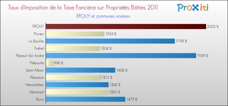Taux d'imposition de la taxe foncière sur le bati 2011 pour ERQUY et les communes proches Comparaison des taux d'imposition de la taxe foncière sur le bati 2011 pour ERQUY et les communes voisines