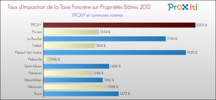 Taux d'imposition de la taxe foncière sur le bati 2012 pour ERQUY et les communes proches Comparaison des taux d'imposition de la taxe foncière sur le bati 2012 pour ERQUY et les communes voisines