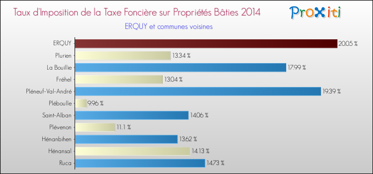 Taux d'imposition de la taxe foncière sur le bati 2014 pour ERQUY et les communes proches Comparaison des taux d'imposition de la taxe foncière sur le bati 2014 pour ERQUY et les communes voisines