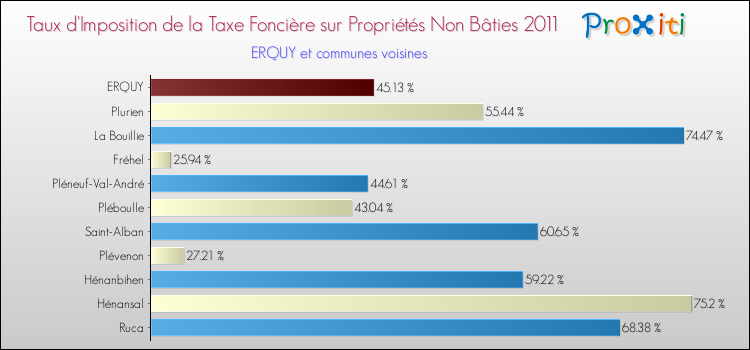 Taux d'imposition de la taxe foncière sur les immeubles et terrains non batis 2011 pour ERQUY et les communes proches Comparaison des taux d'imposition de la taxe foncière sur les immeubles et terrains non batis 2011 pour ERQUY et les communes voisines