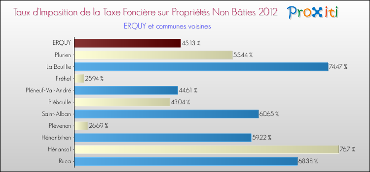 Taux d'imposition de la taxe foncière sur les immeubles et terrains non batis 2012 pour ERQUY et les communes proches Comparaison des taux d'imposition de la taxe foncière sur les immeubles et terrains non batis 2012 pour ERQUY et les communes voisines