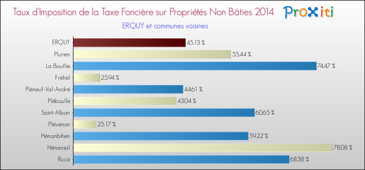 Taux d'imposition de la taxe foncière sur les immeubles et terrains non batis 2014 pour ERQUY et les communes proches Comparaison des taux d'imposition de la taxe foncière sur les immeubles et terrains non batis 2014 pour ERQUY et les communes voisines