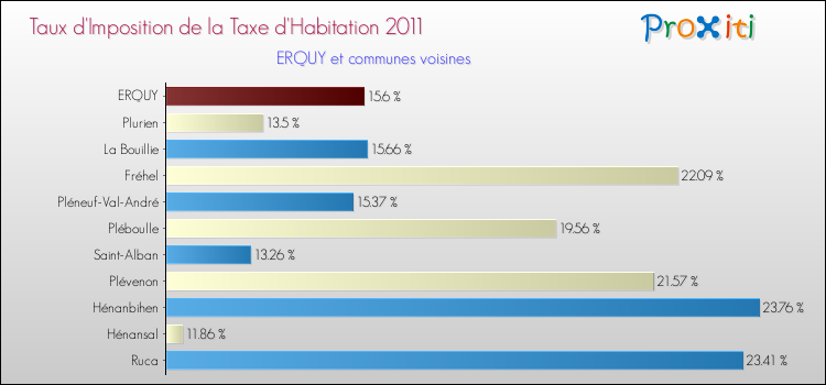 Taux d'imposition de la taxe d'habitation 2011 pour ERQUY et les communes proches Comparaison des taux d'imposition de la taxe d'habitation 2011 pour ERQUY et les communes voisines