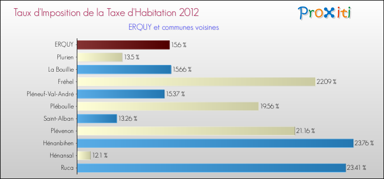 Taux d'imposition de la taxe d'habitation 2012 pour ERQUY et les communes proches Comparaison des taux d'imposition de la taxe d'habitation 2012 pour ERQUY et les communes voisines
