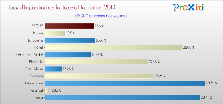 Taux d'imposition de la taxe d'habitation 2014 pour ERQUY et les communes proches Comparaison des taux d'imposition de la taxe d'habitation 2014 pour ERQUY et les communes voisines