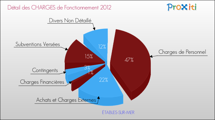 Décomposition des Charges de Fonctionnement 2012 de la commune de ÉTABLES-SUR-MER Charges de Fonctionnement 2012 pour la commune de ÉTABLES-SUR-MER