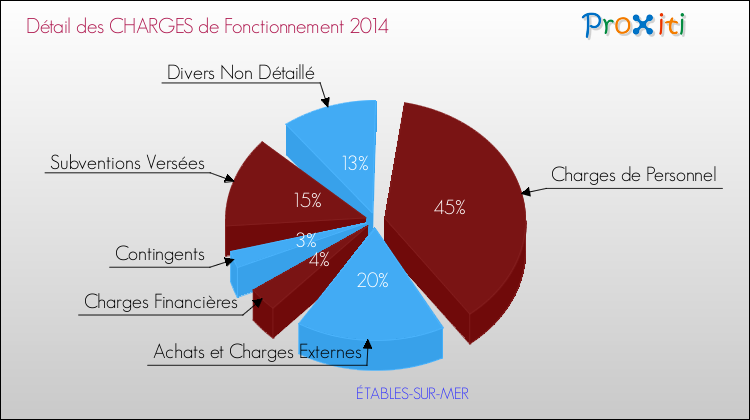 Décomposition des Charges de Fonctionnement 2014 de la commune de ÉTABLES-SUR-MER Charges de Fonctionnement 2014 pour la commune de ÉTABLES-SUR-MER