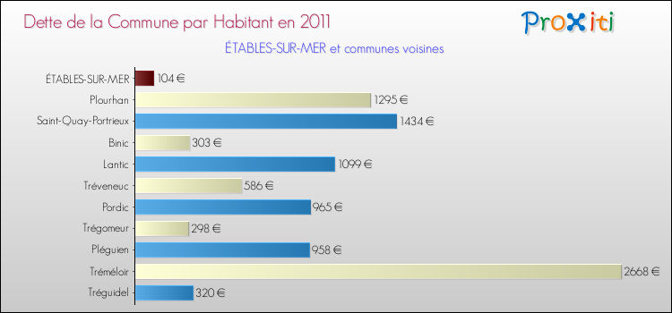 Dette par habitant de la commune en 2011 pour ÉTABLES-SUR-MER et les communes proches Comparaison de la dette par habitant de la commune en 2011 pour ÉTABLES-SUR-MER et les communes voisines