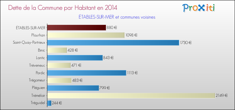 Dette par habitant de la commune en 2014 pour ÉTABLES-SUR-MER et les communes proches Comparaison de la dette par habitant de la commune en 2014 pour ÉTABLES-SUR-MER et les communes voisines