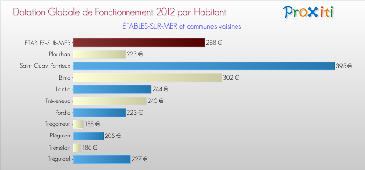 Montant des dotations globales de fonctionnement DGF par Habitant pour ÉTABLES-SUR-MER et les communes proches Comparaison des des dotations globales de fonctionnement DGF par habitant pour ÉTABLES-SUR-MER et les communes voisines