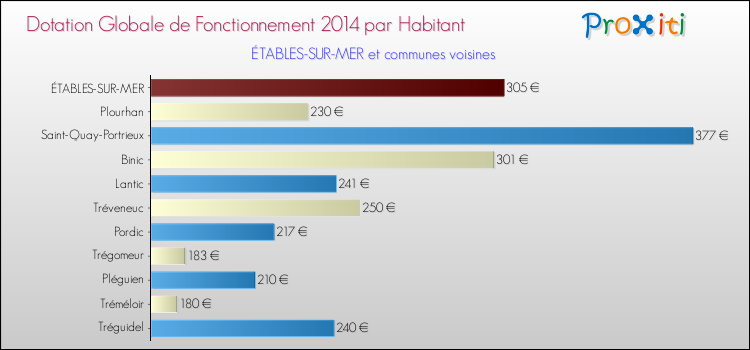 Montant des dotations globales de fonctionnement DGF par Habitant pour ÉTABLES-SUR-MER et les communes proches en 2014. Comparaison des des dotations globales de fonctionnement DGF par habitant pour ÉTABLES-SUR-MER et les communes voisines en 2014.