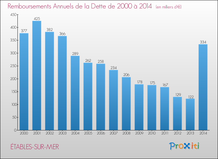 Evolution de l'annuité de la dette pour la commune de ÉTABLES-SUR-MER de 2000 à 2014 Annuités de la dette pour ÉTABLES-SUR-MER de 2000 à 2014