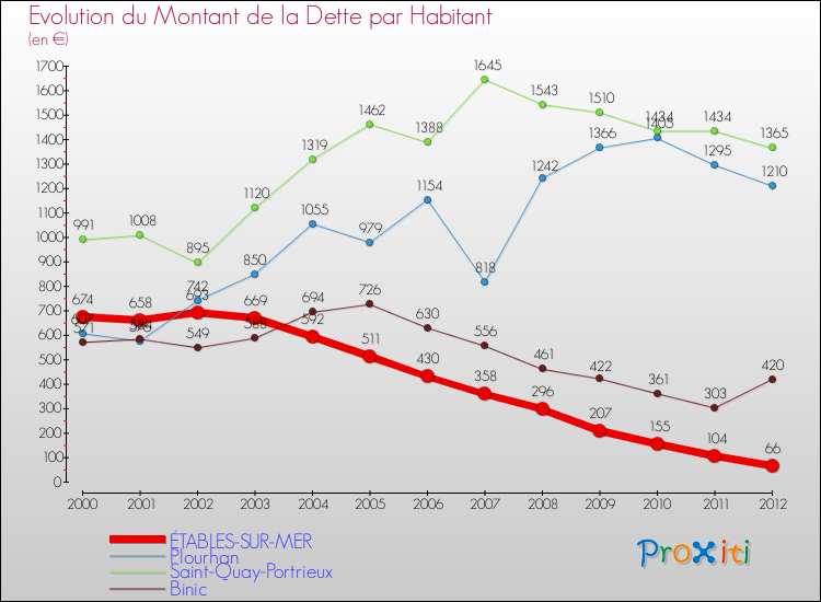 Evolution de la dette par habitant pour la commune de ÉTABLES-SUR-MER et les communes proches de 2000 à 2012 Comparaison de la dette par habitant pour ÉTABLES-SUR-MER et les communes voisines de 2000 à 2012