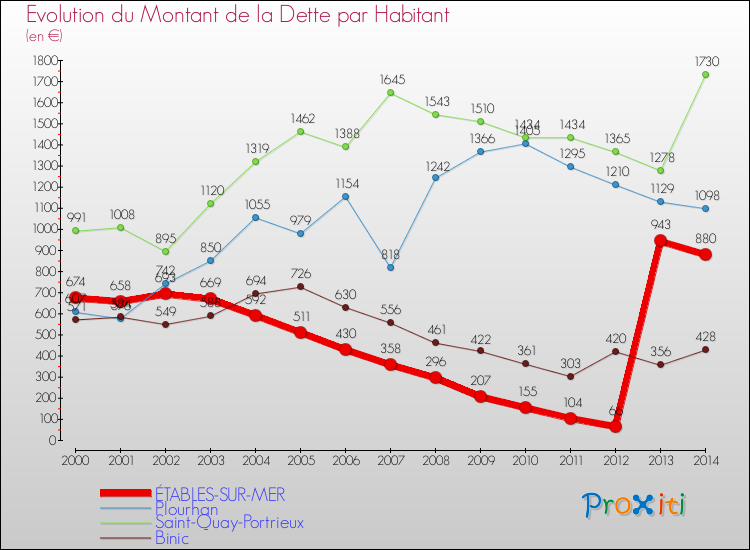 Evolution de la dette par habitant pour la commune de ÉTABLES-SUR-MER et les communes proches de 2000 à 2014 Comparaison de la dette par habitant pour ÉTABLES-SUR-MER et les communes voisines de 2000 à 2014