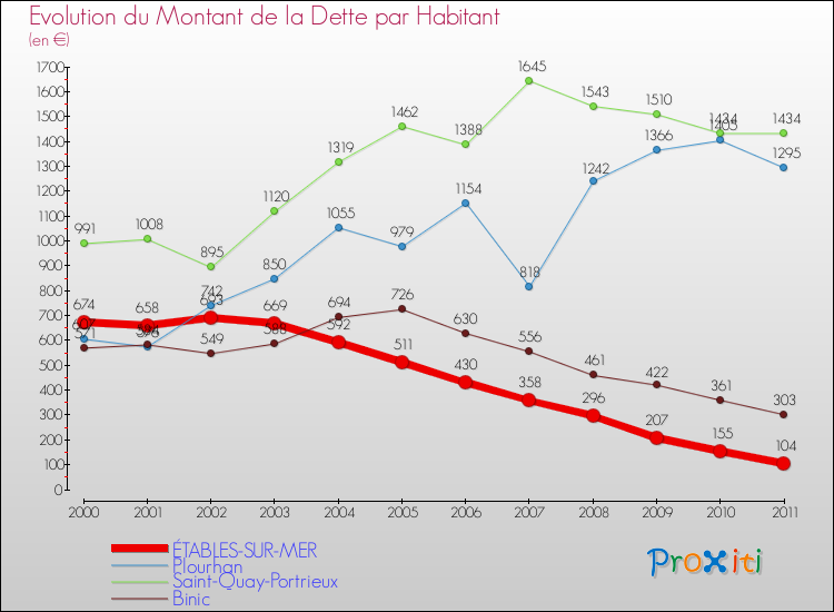 Evolution de la dette par habitant pour la commune de ÉTABLES-SUR-MER et les communes proches Comparaison de la dette par habitant pour ÉTABLES-SUR-MER et les communes voisines