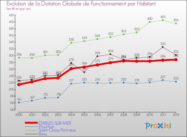 Evolution et montant de la dotation globale de fonctionnement par Habitant pour ÉTABLES-SUR-MER et les communes proches Comparaison des dotations globales de fonctionnement par habitant pour ÉTABLES-SUR-MER et les communes voisines