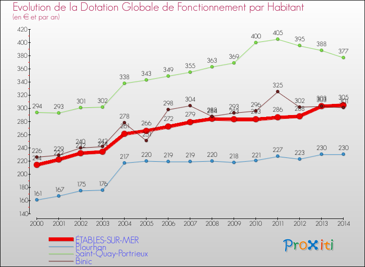 Evolution et montant de la dotation globale de fonctionnement par Habitant pour ÉTABLES-SUR-MER et les communes proches de 2000 à 2014. Comparaison des dotations globales de fonctionnement par habitant pour ÉTABLES-SUR-MER et les communes voisines de 2000 à 2014.