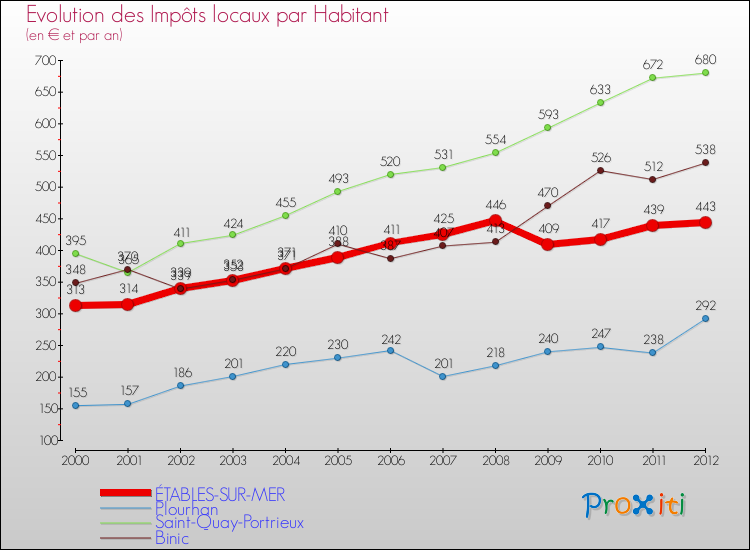 Evolution et montant des impôts locaux par Habitant pour ÉTABLES-SUR-MER et les communes proches Comparaison des impôts locaux par habitant pour ÉTABLES-SUR-MER et les communes voisines