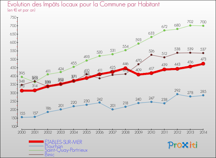 Evolution et montant des impôts locaux par Habitant pour ÉTABLES-SUR-MER et les communes proches de 2000 à 2014 Comparaison des impôts locaux par habitant pour ÉTABLES-SUR-MER et les communes voisines de 2000 à 2014