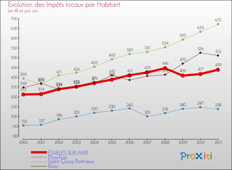 Evolution et montant des impôts locaux par Habitant pour ÉTABLES-SUR-MER et les communes proches Comparaison des impôts locaux par habitant pour ÉTABLES-SUR-MER et les communes voisines