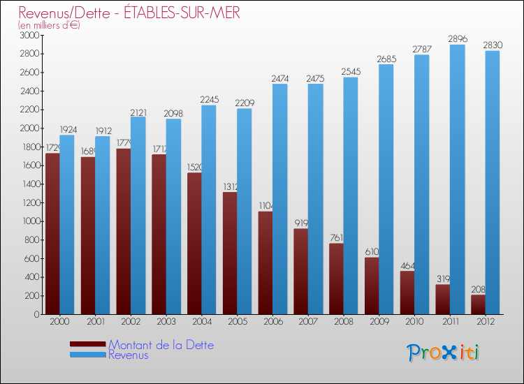 Evolution comparée de la dette et des revenus pour la commune de ÉTABLES-SUR-MER de 2000 à 2012 Comparaison de la dette et des revenus pour ÉTABLES-SUR-MER de 2000 à 2012