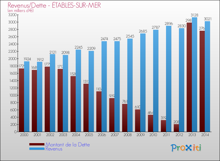 Evolution comparée de la dette et des revenus pour la commune de ÉTABLES-SUR-MER de 2000 à 2014 Comparaison de la dette et des revenus pour ÉTABLES-SUR-MER de 2000 à 2014