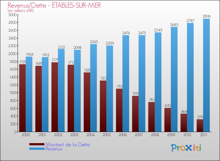 Evolution comparée de la dette et des revenus pour la commune de ÉTABLES-SUR-MER de 2000 à 2011 Comparaison de la dette et des revenus pour ÉTABLES-SUR-MER de 2000 à 2011