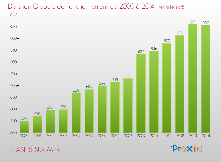 Evolution du montant de la Dotation Globale de Fonctionnement pour la commune de ÉTABLES-SUR-MER de 2000 à 2014 Evolution du montant de la Dotation Globale de Fonctionnement pour ÉTABLES-SUR-MER de 2000 à 2014